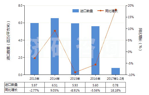 2013-2017年2月中國(guó)其他照相制版單色無(wú)孔卷片（寬＞610mm，長(zhǎng)＞200m）(HS37024229)進(jìn)口量及增速統(tǒng)計(jì)